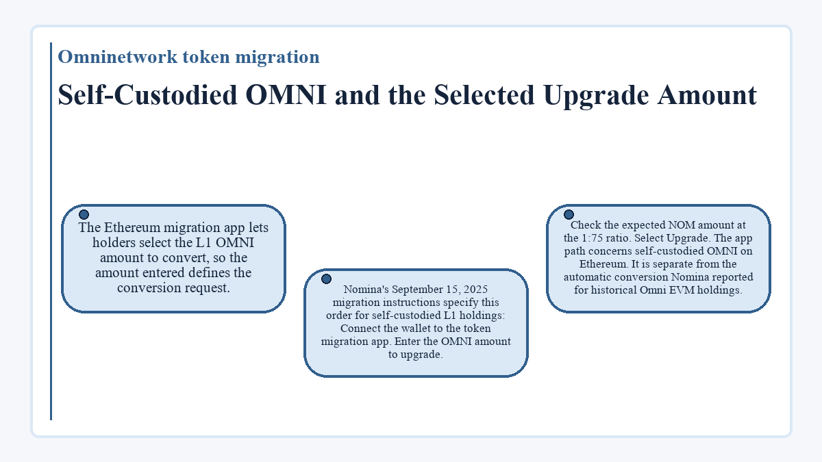 Visual summary: Omninetwork token migration - Self-Custodied OMNI and the Selected Upgrade Amount