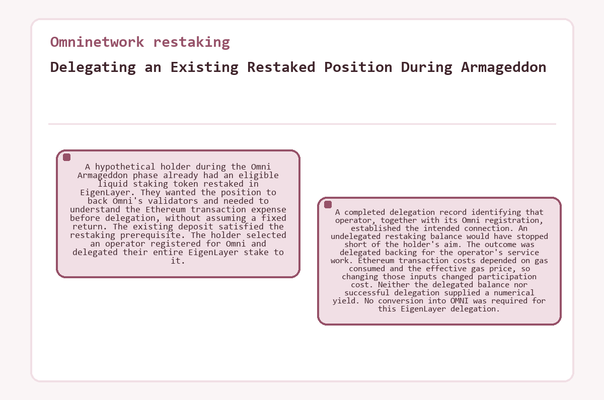 Visual outline: Omninetwork restaking: Delegating an Existing Restaked Position During Armageddon